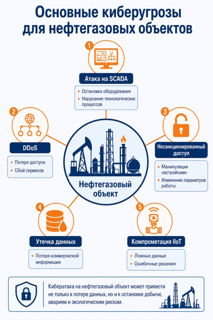 Основные киберугрозы для нефтегазовых объектов и их последствия