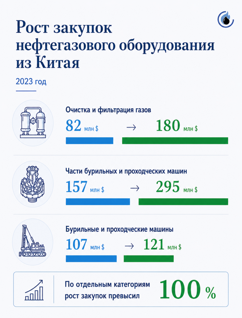динамика закупок нефтегазового оборудования из Китая в 2023 году по основным категориям продукции.