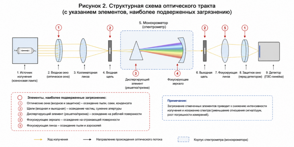 Структурная схема оптического тракта с указанием элементов, наиболее подверженных загрязнению