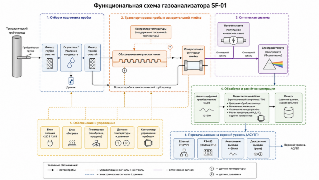 Функциональная схема газоанализатора SF-01